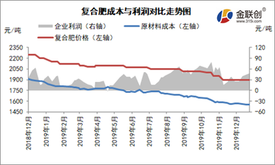 预计近段时间复合肥市场行情或难起波澜